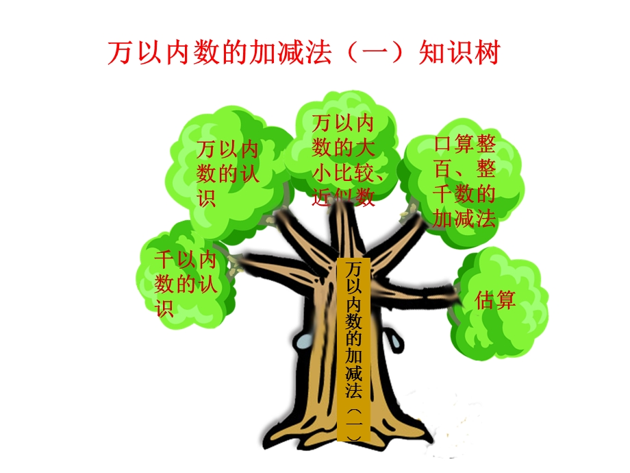 万以内数的认识知识树.ppt_第1页