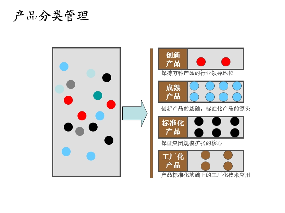 万科-《住宅标准化研究》.ppt_第3页