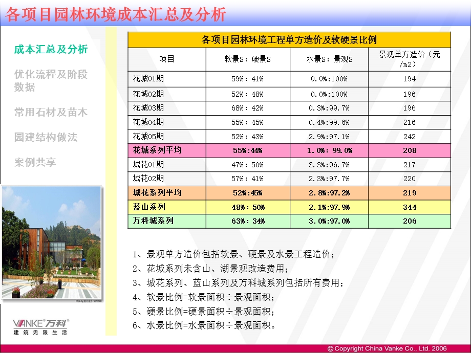 万科景观成本总结分析.ppt_第3页