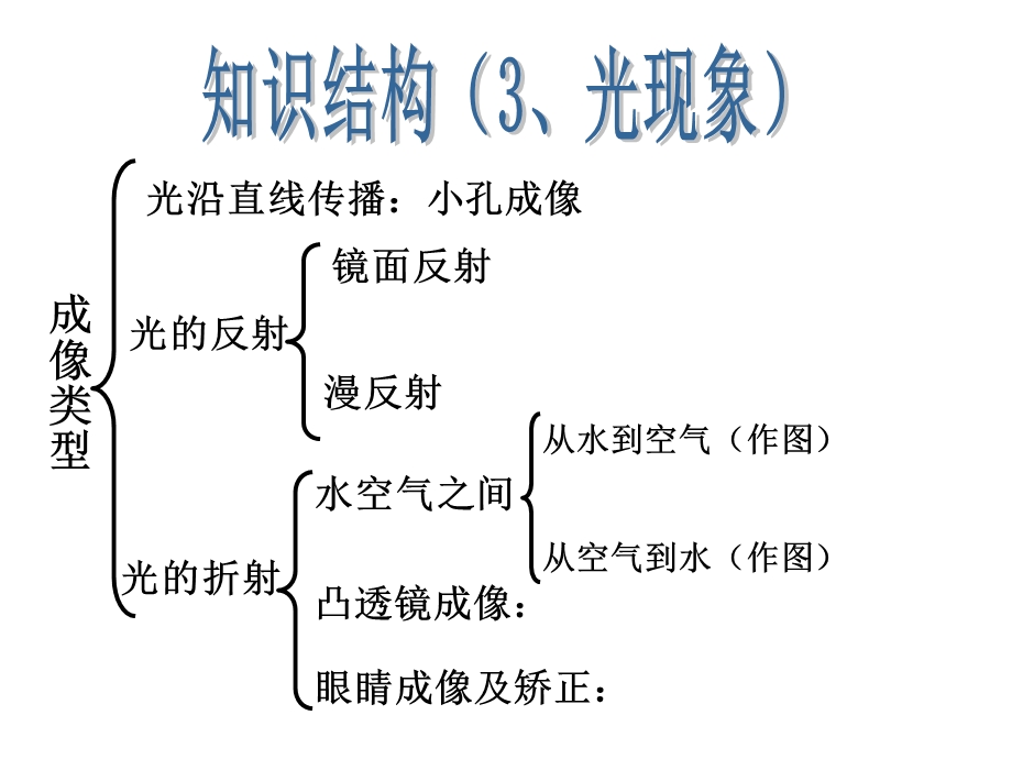 知识结构(光现象).ppt_第1页