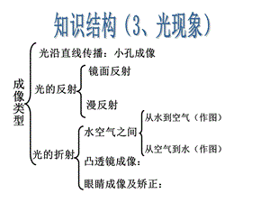 知识结构(光现象).ppt