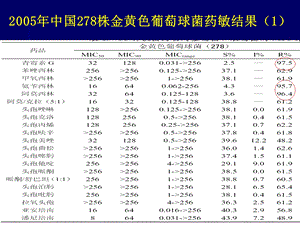 抗生素合理应用精华2ppt课件.ppt