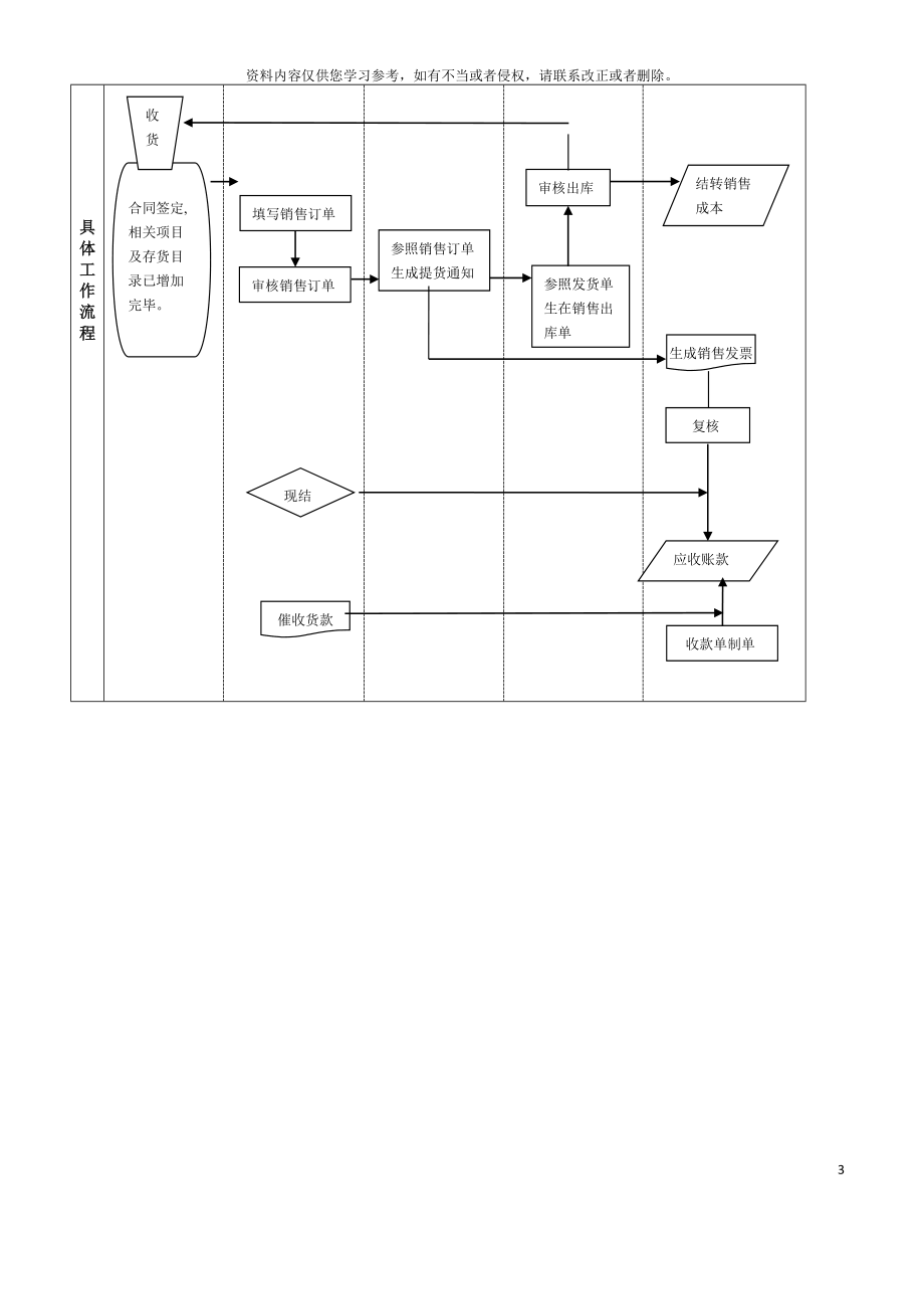 ERP中销售流程与财务管理之流程图部分模板.doc_第3页