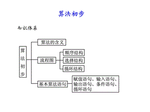 一轮复习13算法与程序框图.ppt