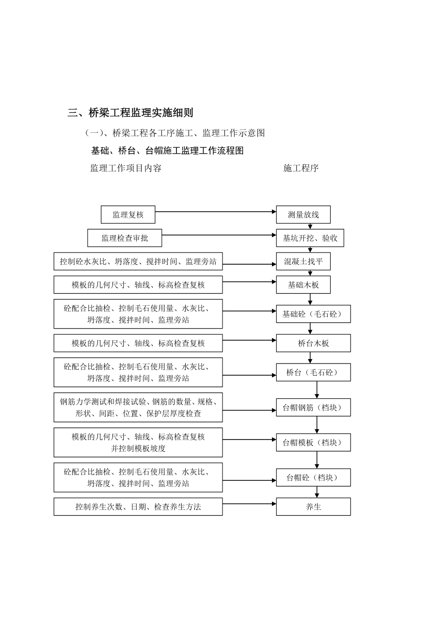 整理版板涵工程监理细则.doc_第3页