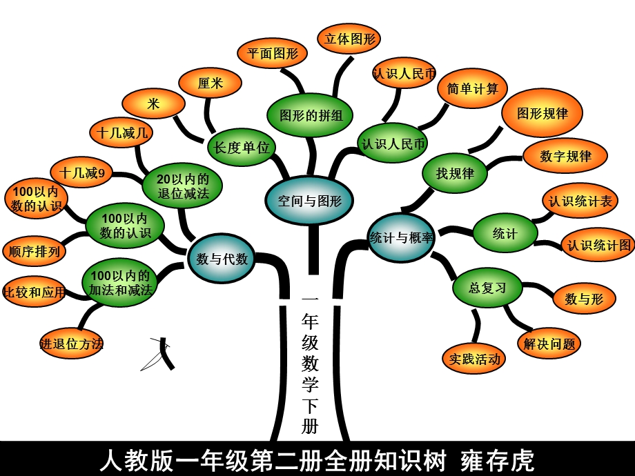 一年级数学下册知识树.ppt_第1页