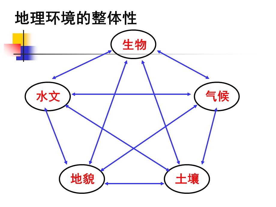 一轮地理环境的整体性和差异性.ppt_第2页