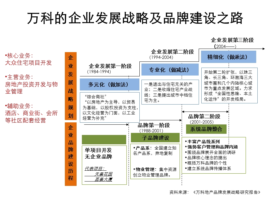 万科产品系列研究客户 产品.ppt_第3页