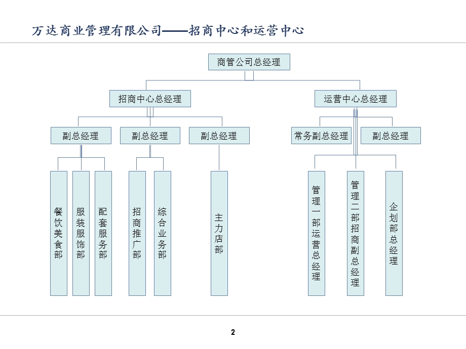 万达的组织结构-最新.ppt_第2页