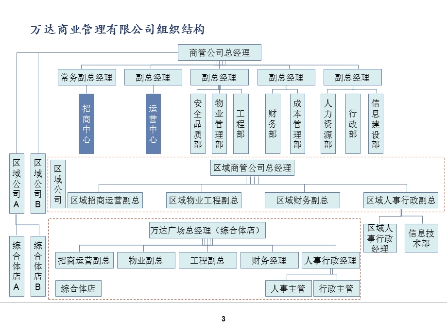 万达的组织结构-最新.ppt_第3页