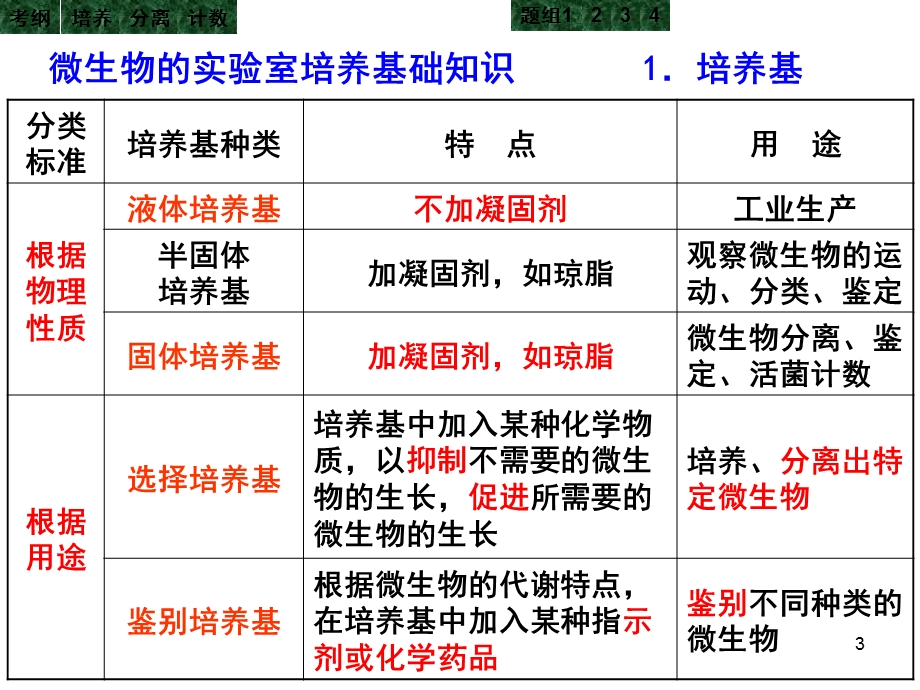 一轮复习课件-微生物的培养及应用.ppt_第3页