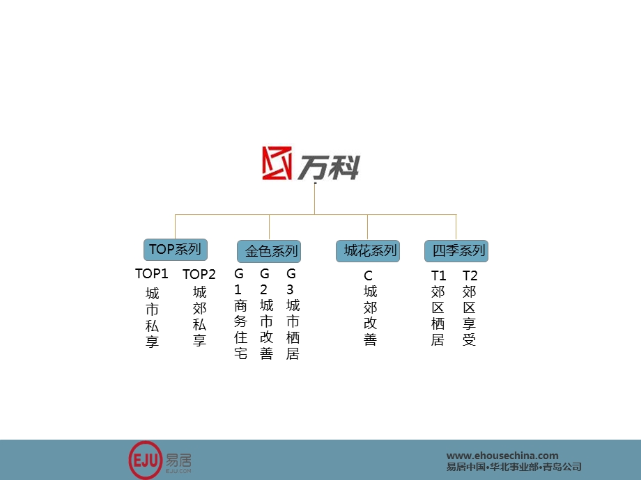 万科产品线与客群细分汇总.ppt_第3页