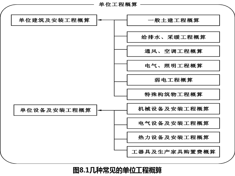 8单位工程概算.ppt_第2页