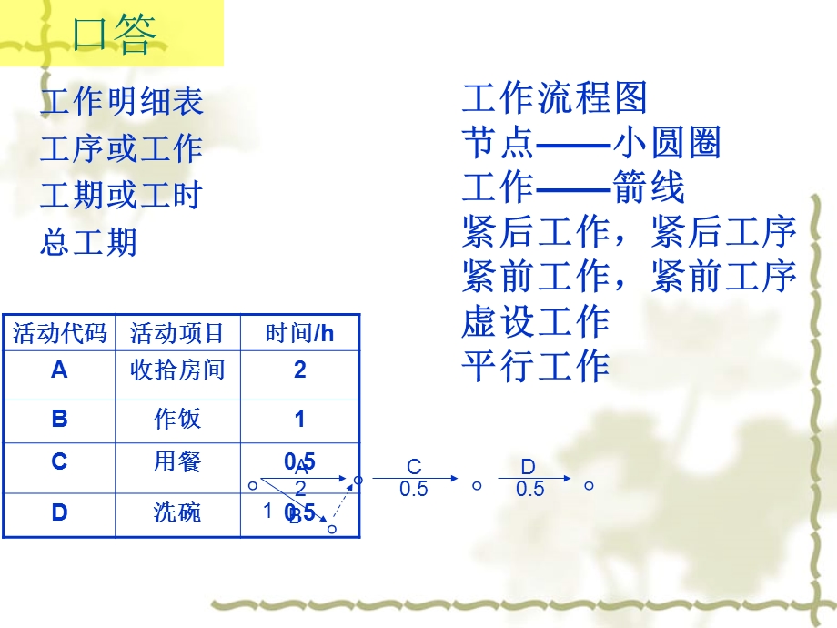 14.1编制计划的有关概念.ppt_第2页