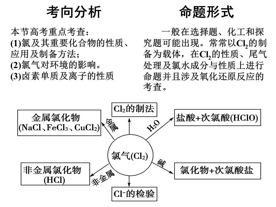 一轮复习-氯及其化合物.ppt_第2页