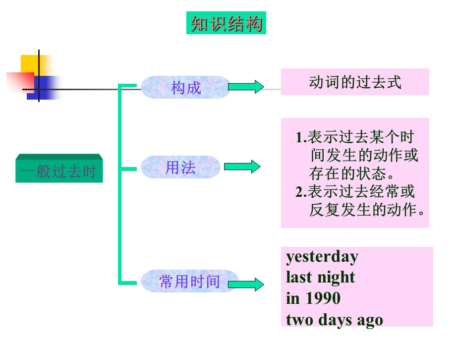 一般过去时学习课件.ppt_第3页