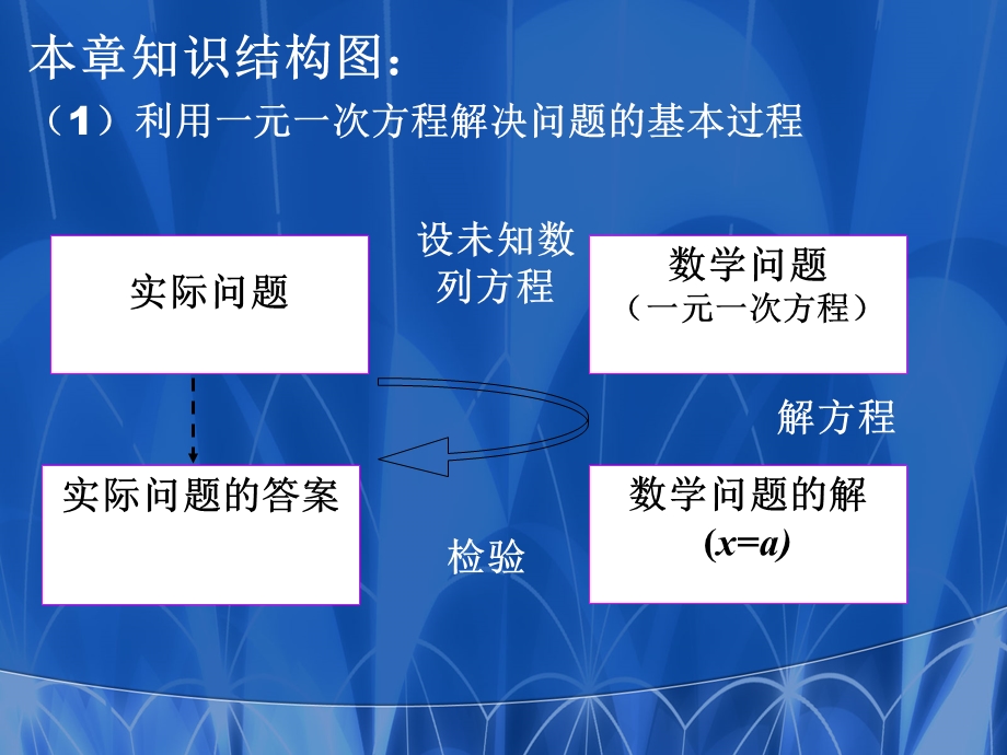 一元一次方程教材分析及命题技术培训.ppt_第3页