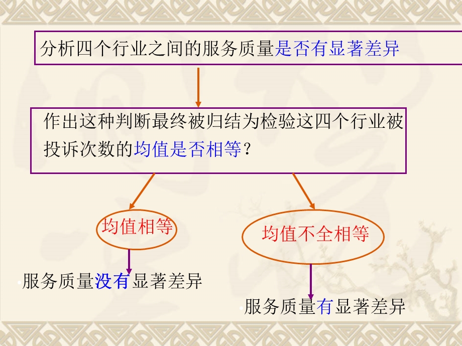 第八章方差分析与回归分析1.ppt_第3页