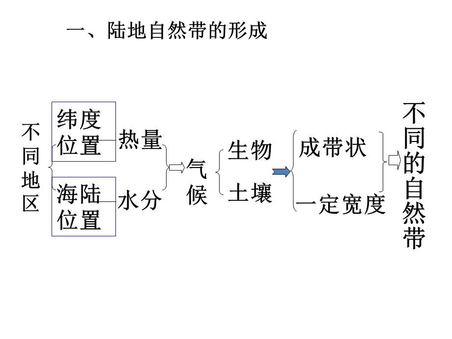 一轮复习自然地理环境的差异性.ppt_第3页