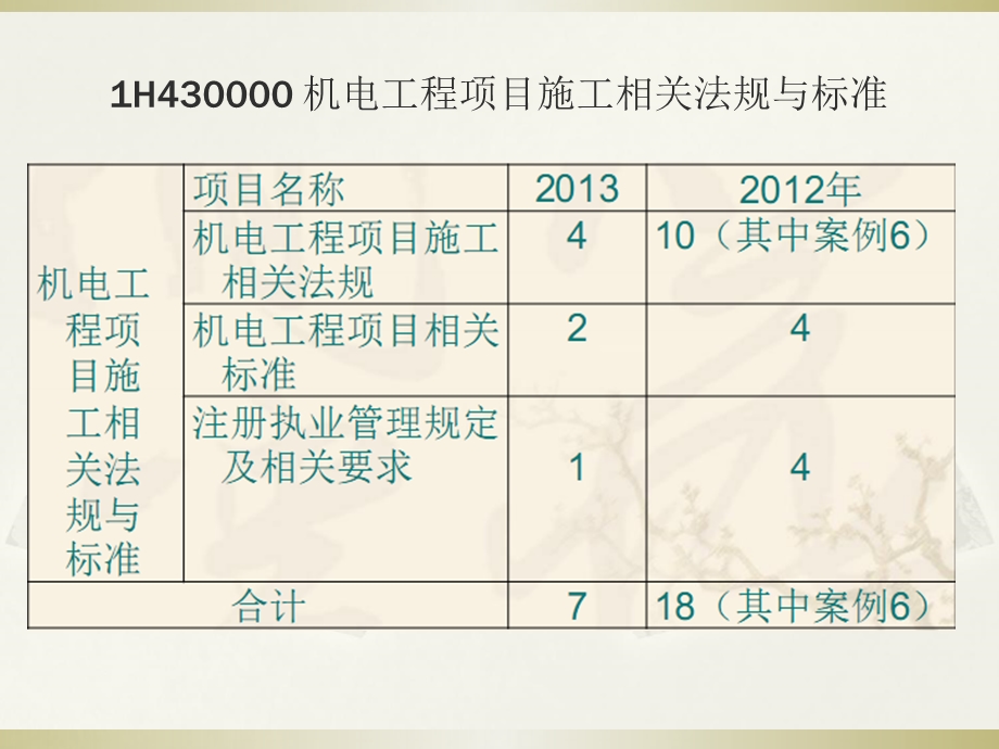 一建机电工程与管理实务3方案.ppt_第2页