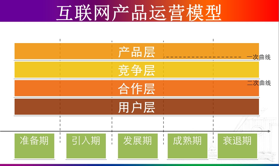 互联网产品运营全面解析ppt.ppt_第2页