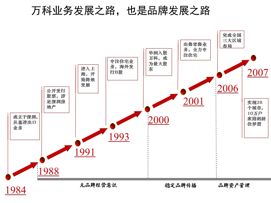 万科“让建筑赞美生命”.ppt_第3页