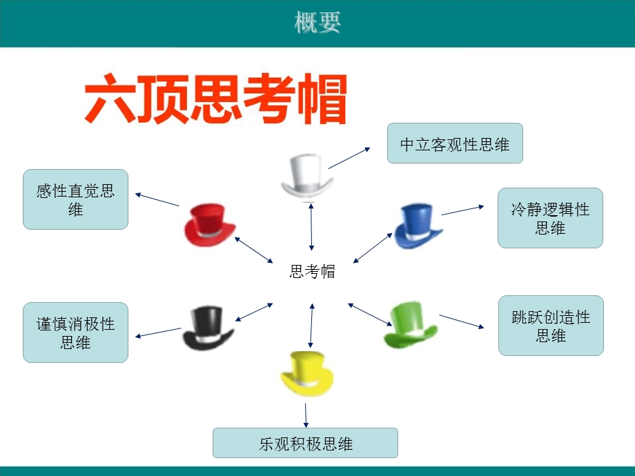 《六项思维帽》总结.ppt_第2页