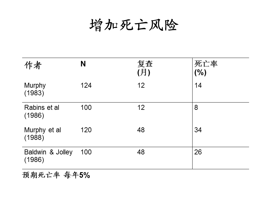 从精神科角度看老年期抑郁的特点.ppt_第3页