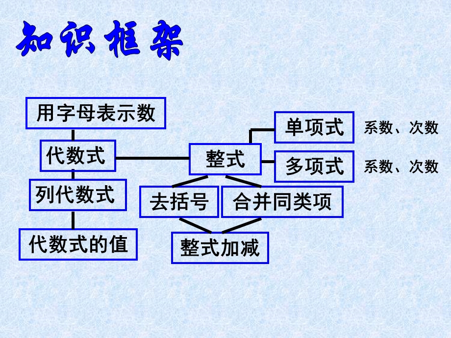 七年级数学上：第四章代数式复习课件浙教版.ppt_第2页