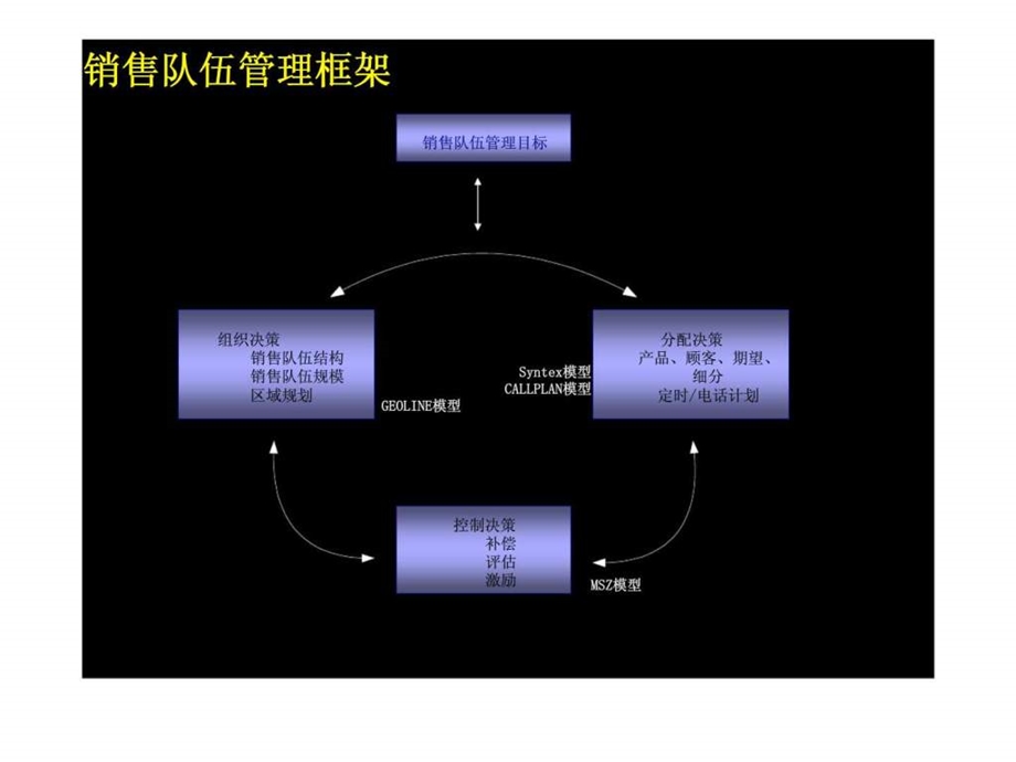 销售队伍管理方法及模型.ppt_第3页