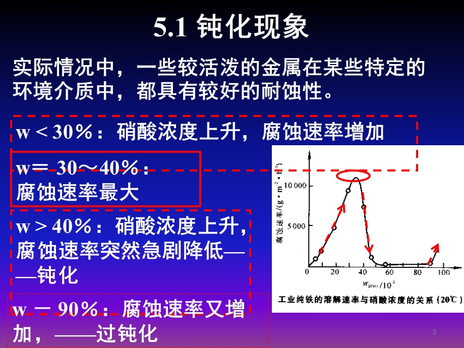 第5章金属的钝化.ppt_第3页