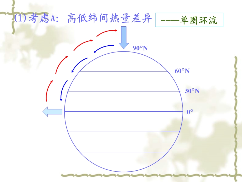 三圈环流、海陆分布对大气环流的影响.ppt_第2页