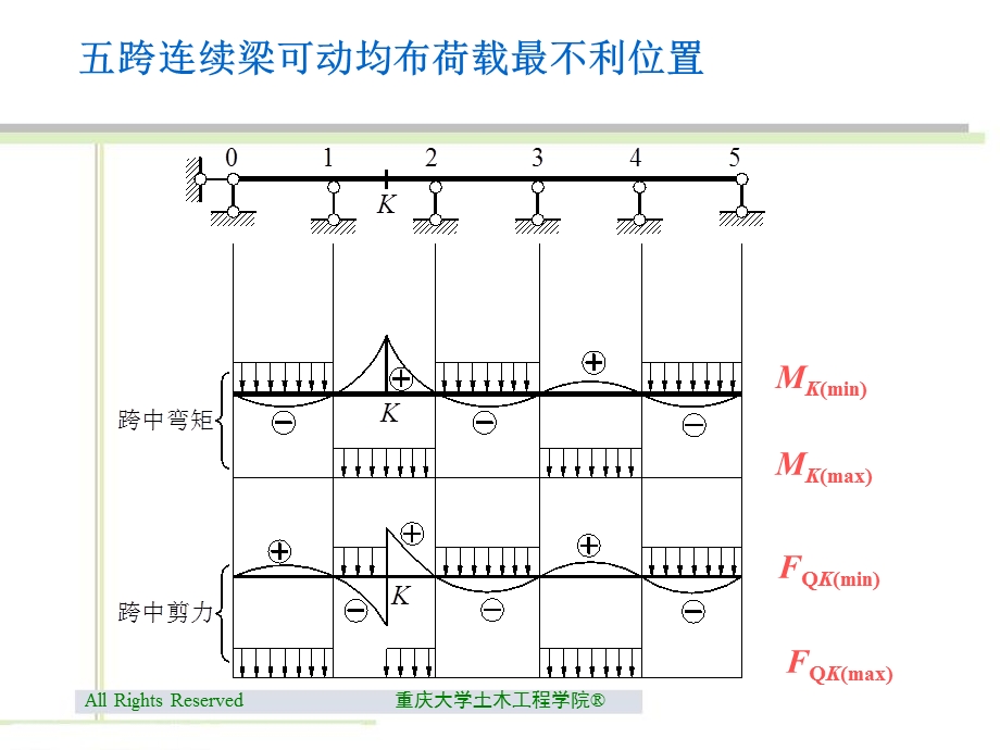 10.12连续梁的内力包络图.ppt_第2页