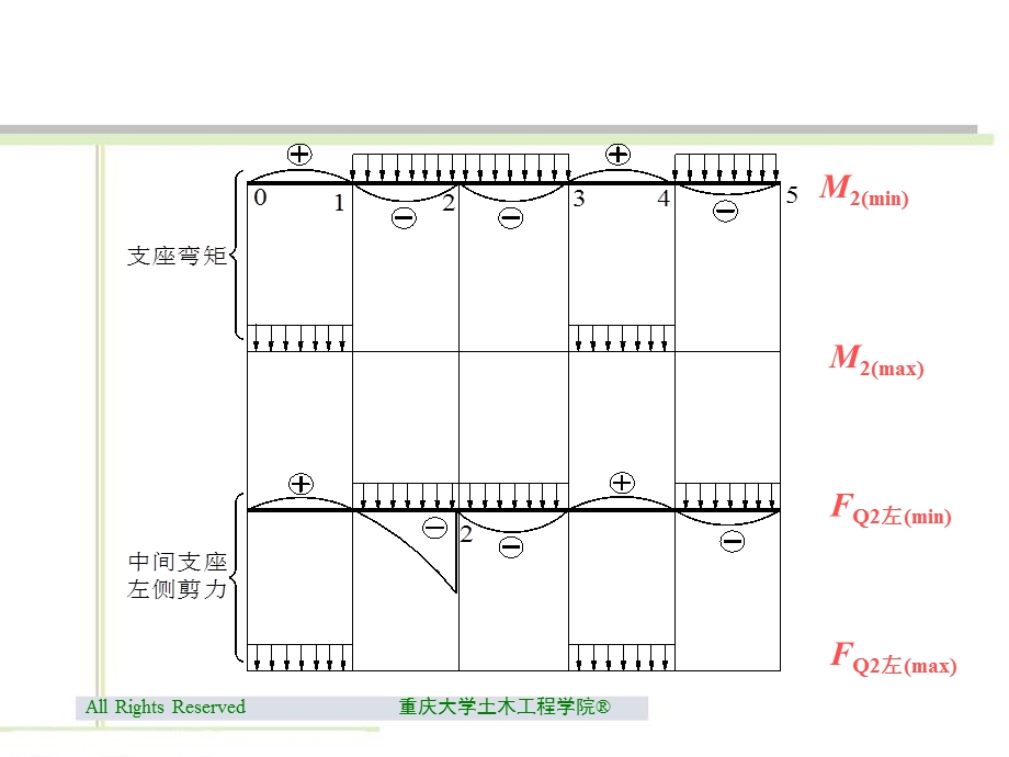 10.12连续梁的内力包络图.ppt_第3页