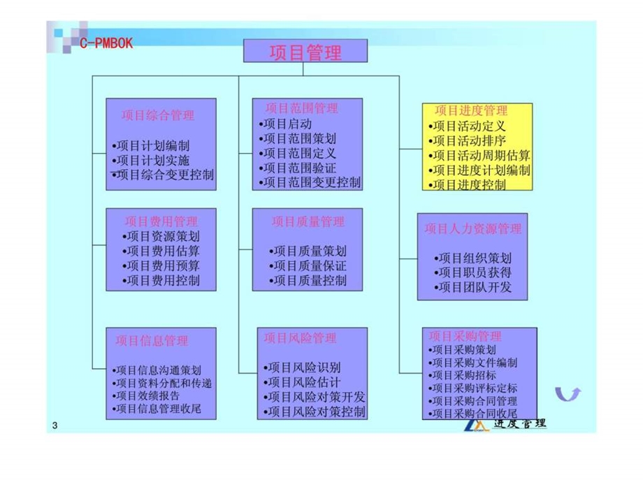 工程项目管理第9章进度管理.ppt_第3页