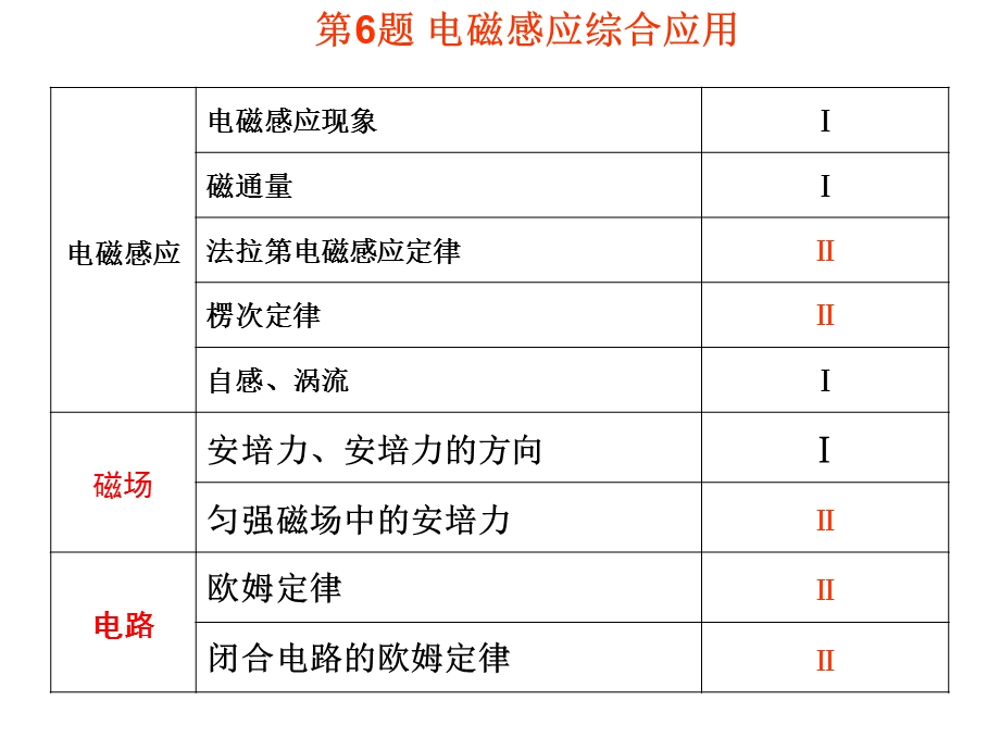 第题电磁感应图像综合应用.ppt_第2页