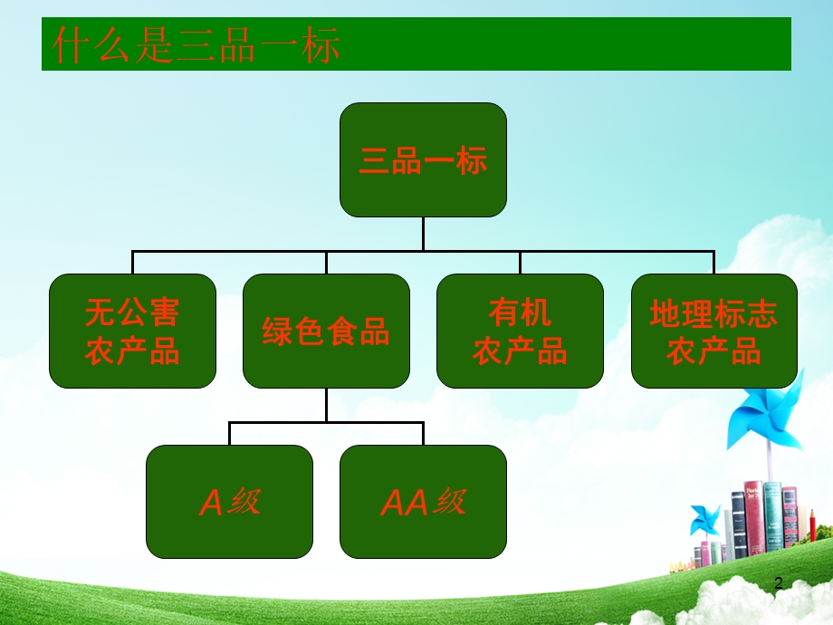 三品一标、品牌建设及可追溯体系(修改版).ppt_第2页