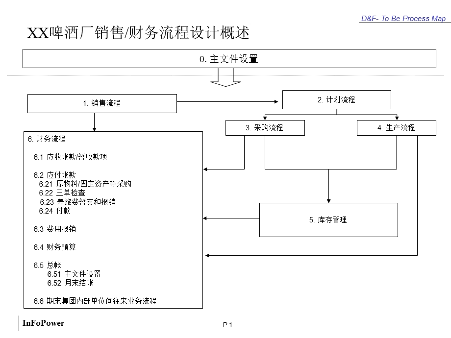 分享某啤酒厂销售和财务流程设计案例.ppt_第1页