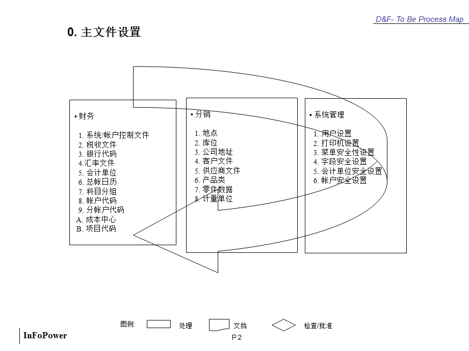 分享某啤酒厂销售和财务流程设计案例.ppt_第2页