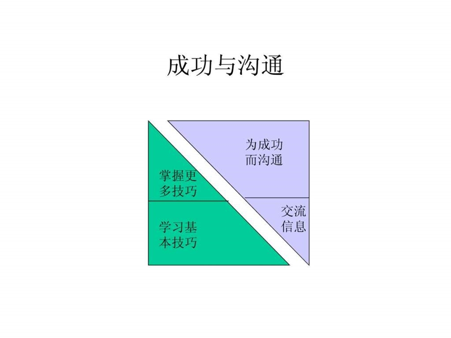 沟通技巧讲义1488749473.ppt_第2页