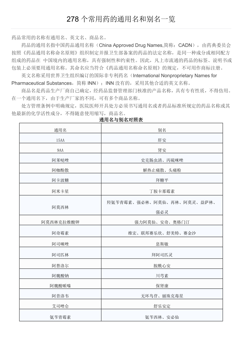 278个常用药的通用名和别名一览讲解.doc_第1页