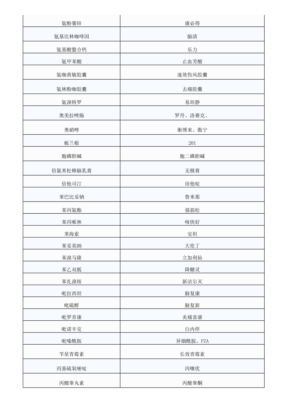 278个常用药的通用名和别名一览讲解.doc_第2页