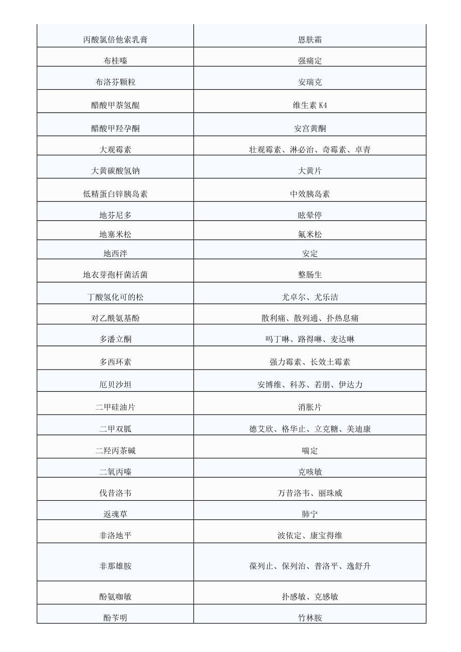 278个常用药的通用名和别名一览讲解.doc_第3页