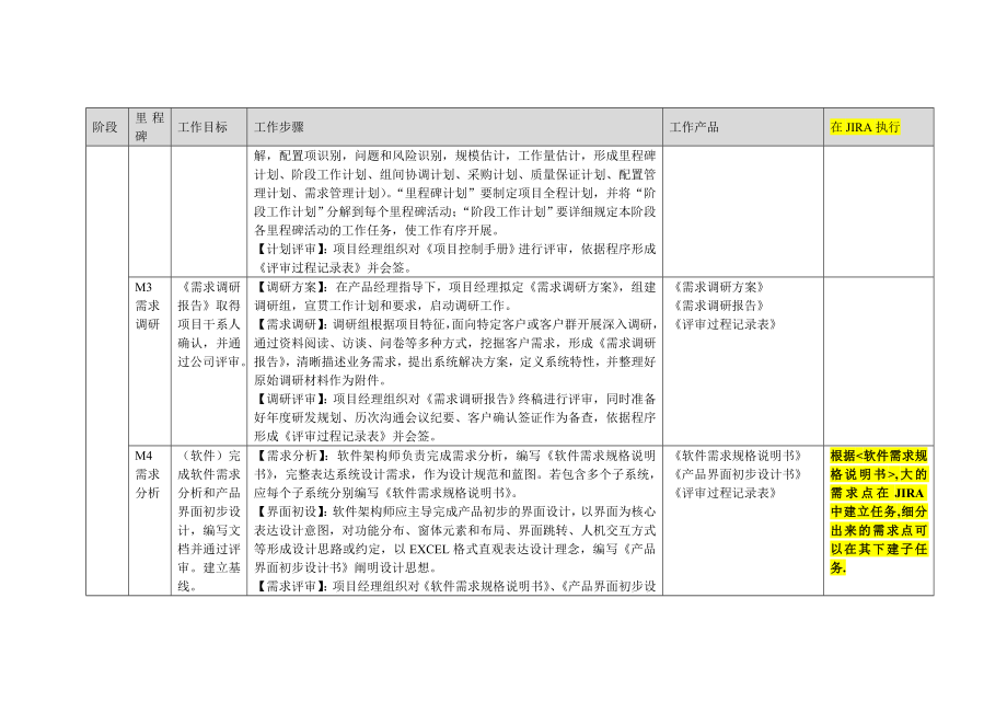 JIRA在各阶段应该做的事讲解.doc_第3页