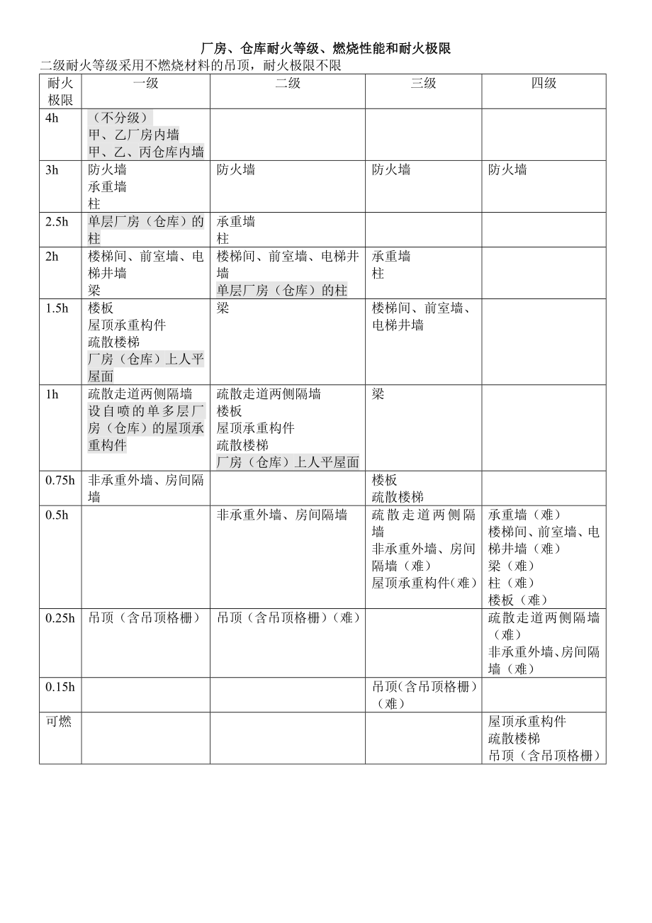 2019一级消防工程师技术实务知识点总结.doc_第1页