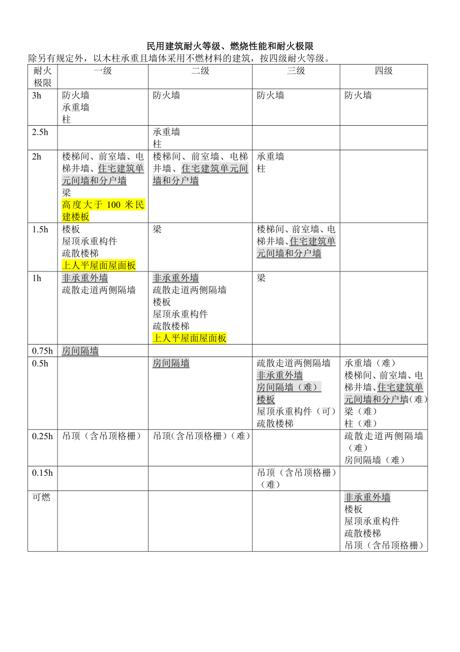 2019一级消防工程师技术实务知识点总结.doc_第3页