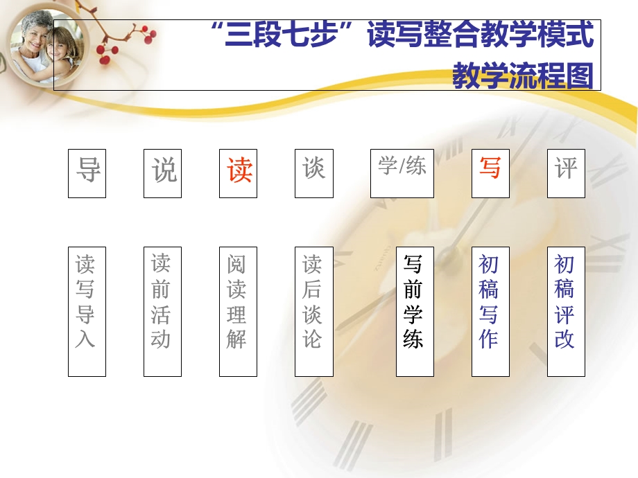 三段七步读写整合教学模式.ppt_第3页