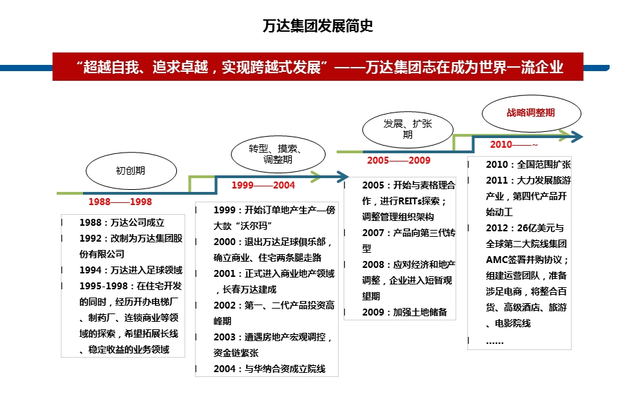 万达文旅品牌分析总结.ppt_第3页