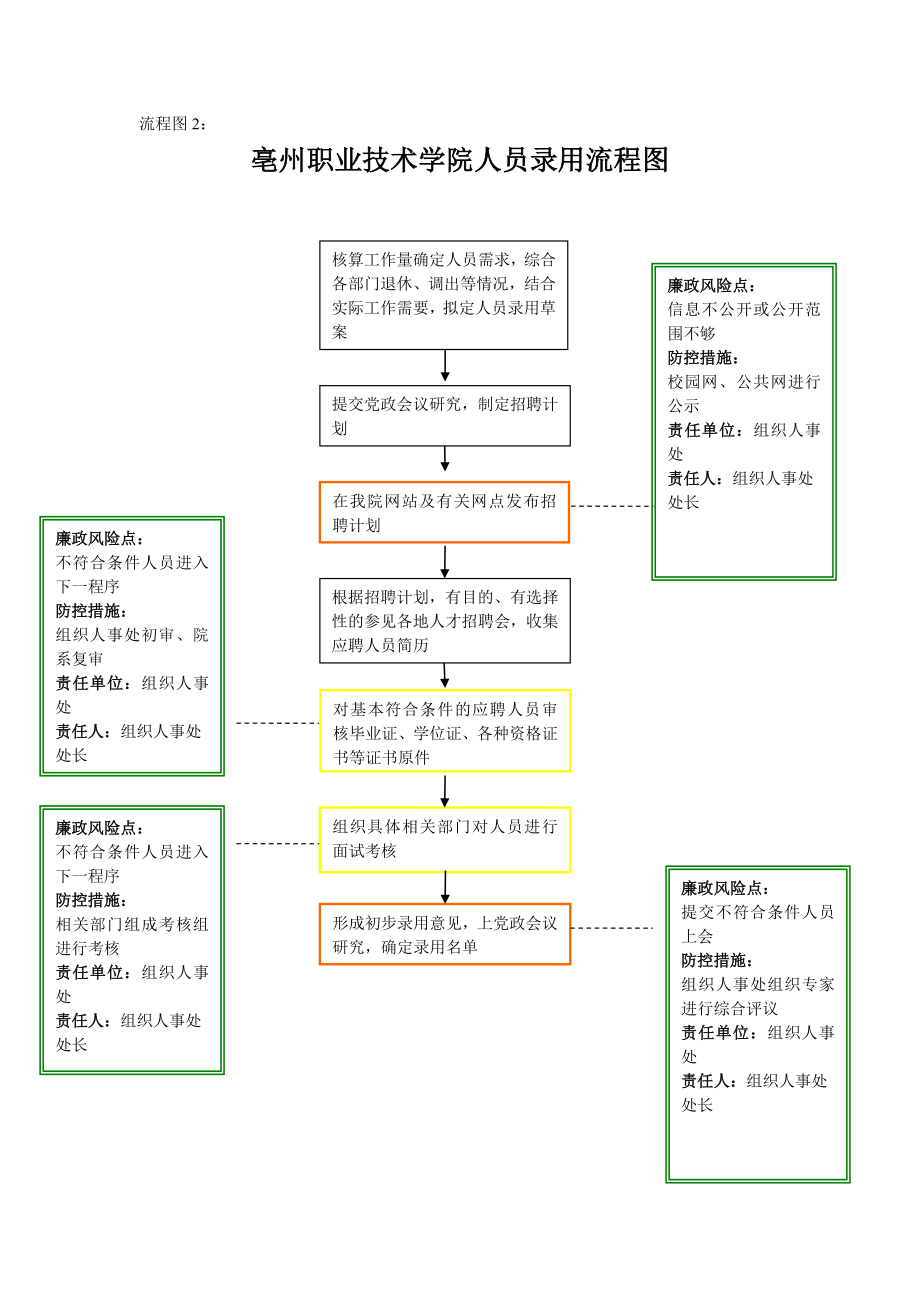 (管理流程图)某高校权力运行流程图.doc_第3页