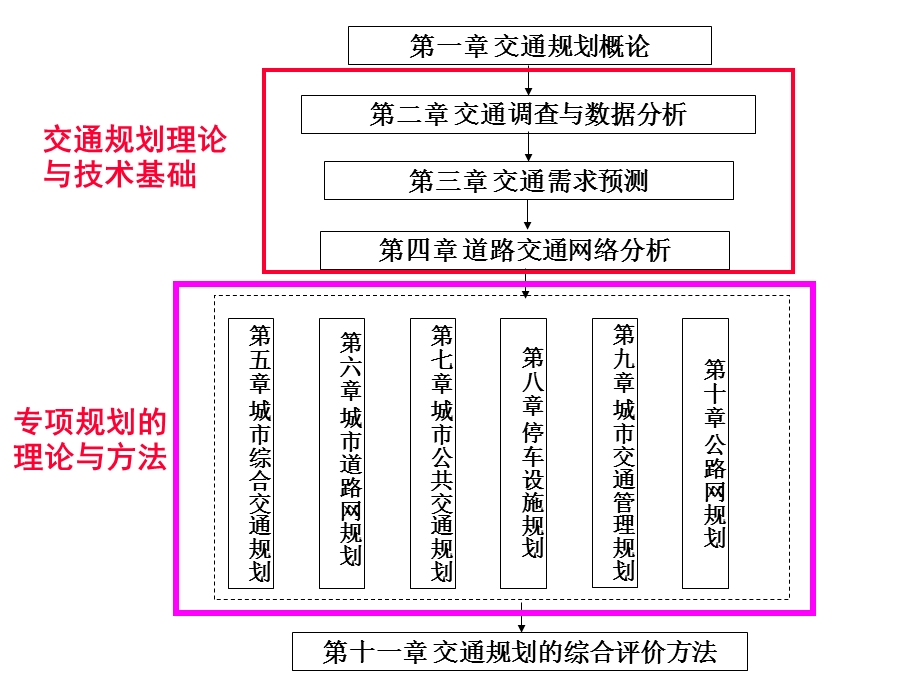 qAAA6城市道路网规划.ppt_第1页